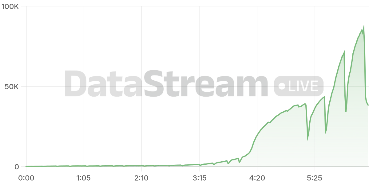 Grafico de conectados del stream