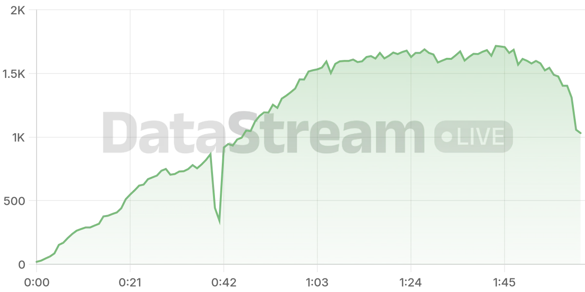 Grafico de conectados del stream