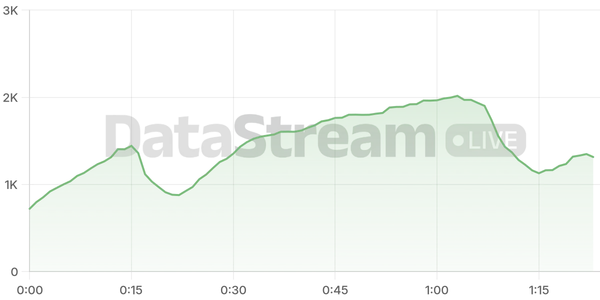 Grafico de conectados del stream