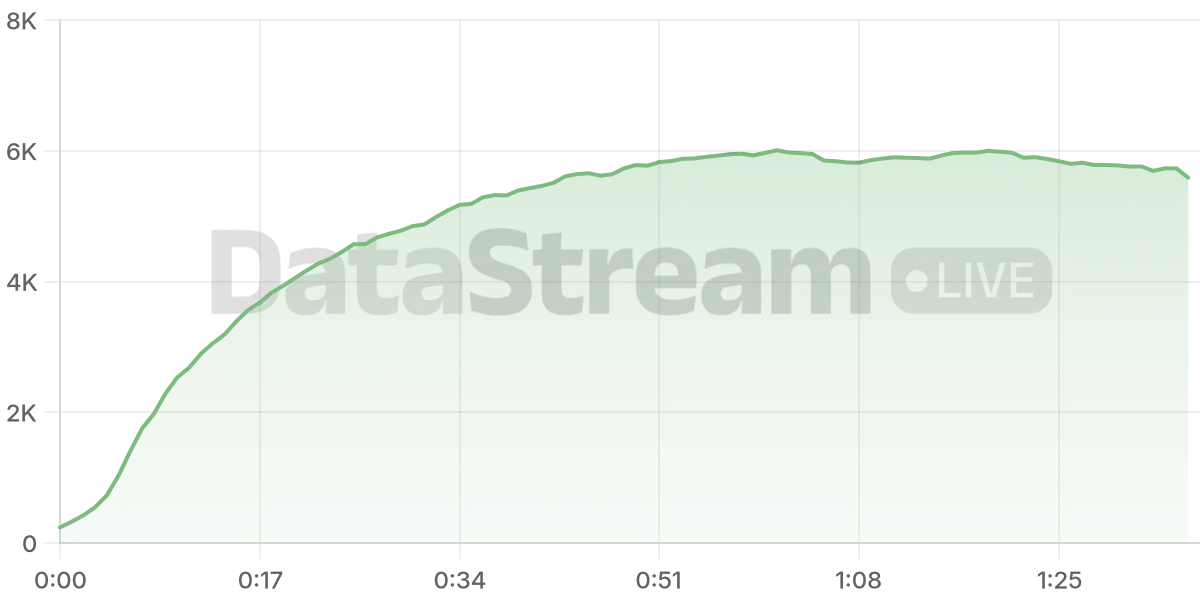 Grafico de conectados del stream