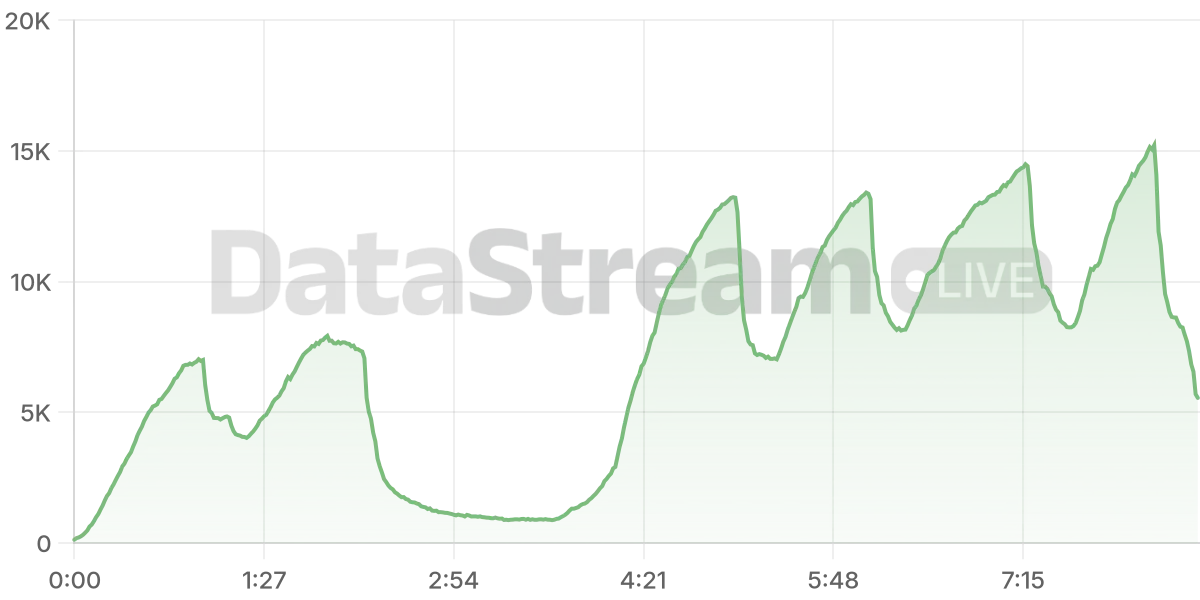 Grafico de conectados del stream
