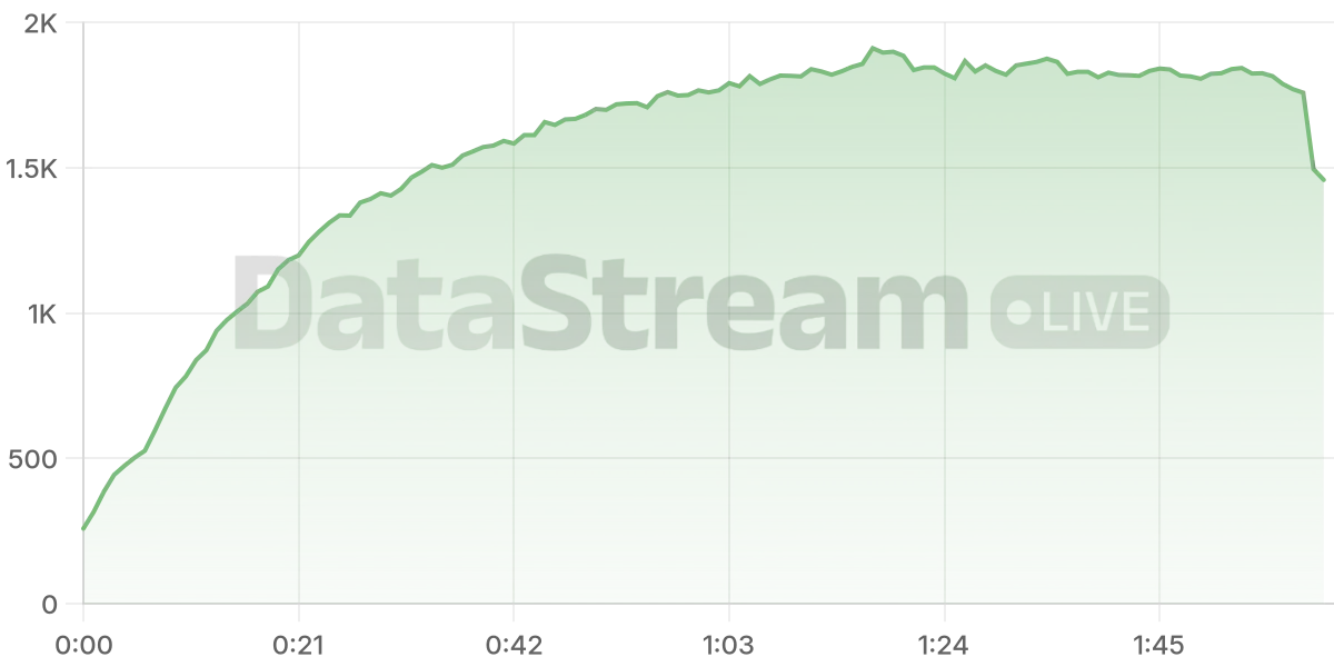 Grafico de conectados del stream