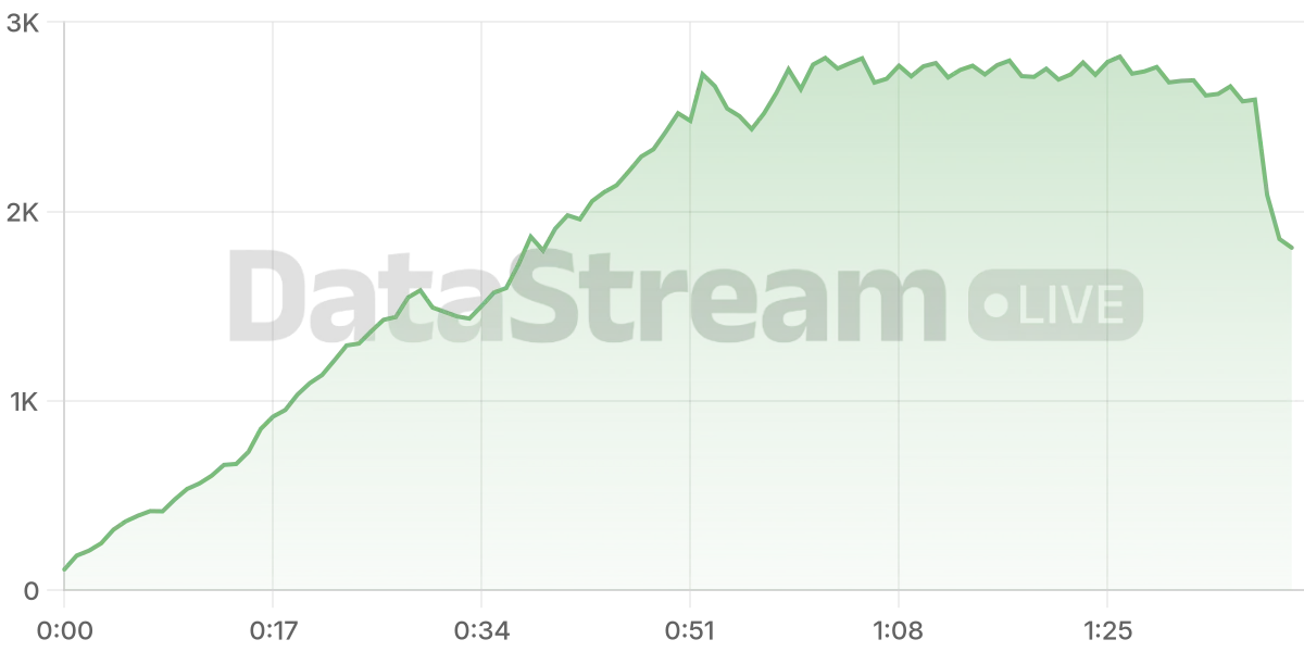 Grafico de conectados del stream