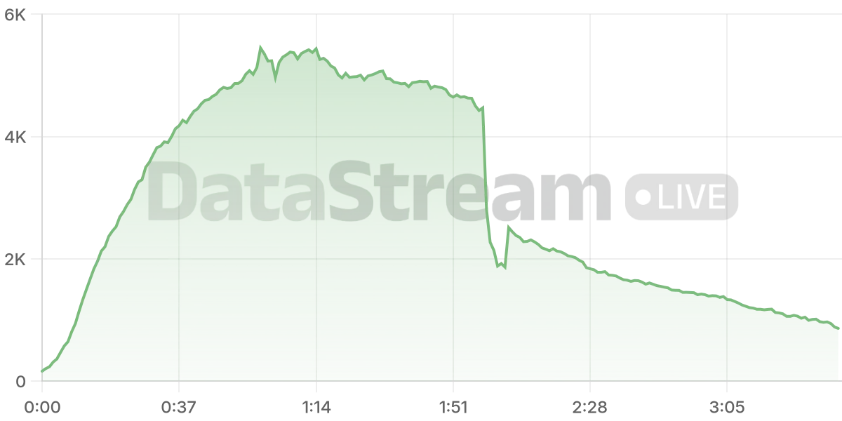 Grafico de conectados del stream