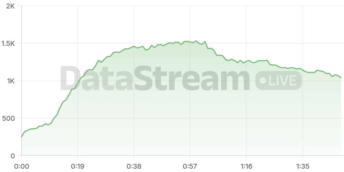 Grafico de conectados del stream