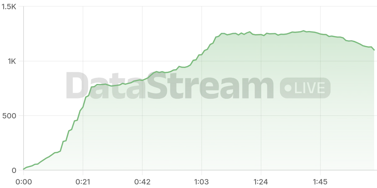 Grafico de conectados del stream