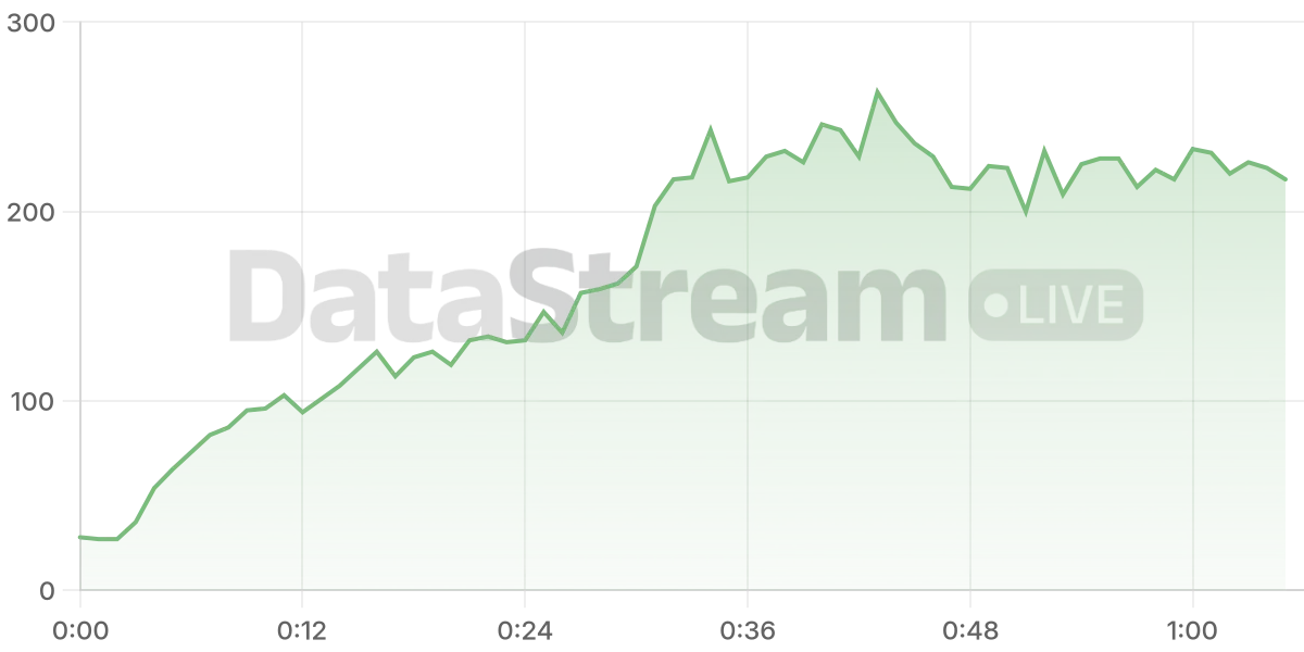 Grafico de conectados del stream