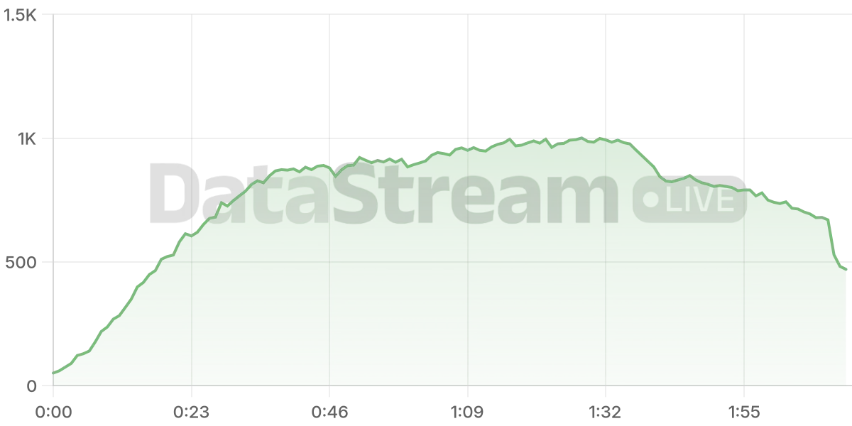 Grafico de conectados del stream
