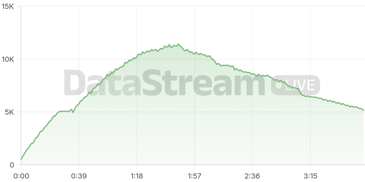 Grafico de conectados del stream