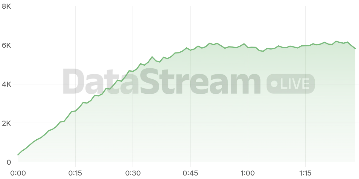 Grafico de conectados del stream