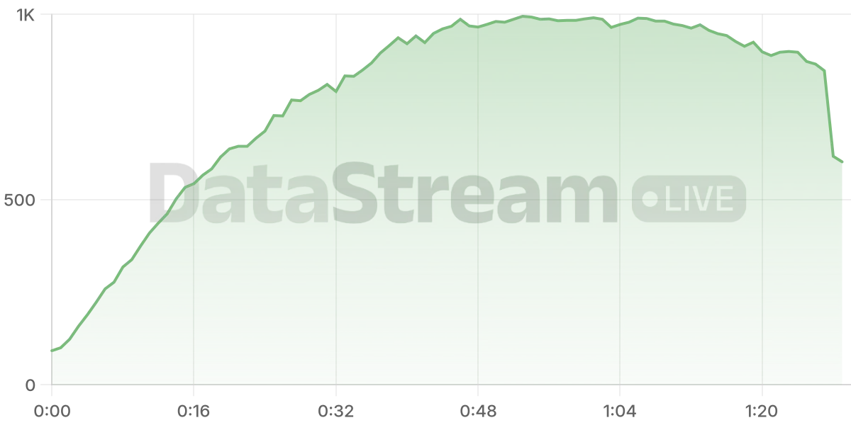 Grafico de conectados del stream