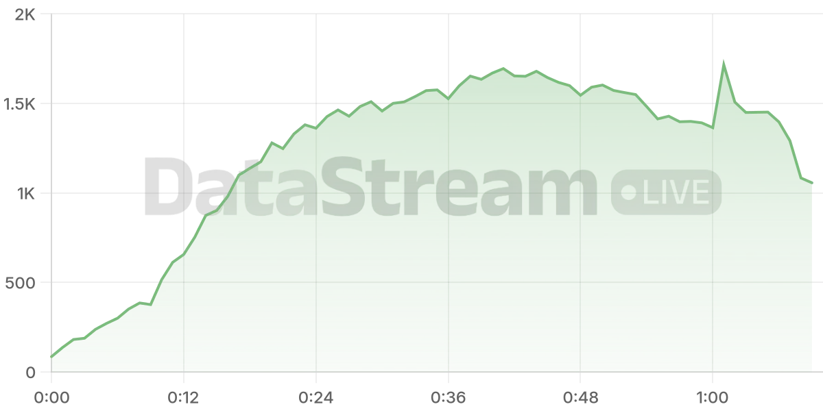 Grafico de conectados del stream