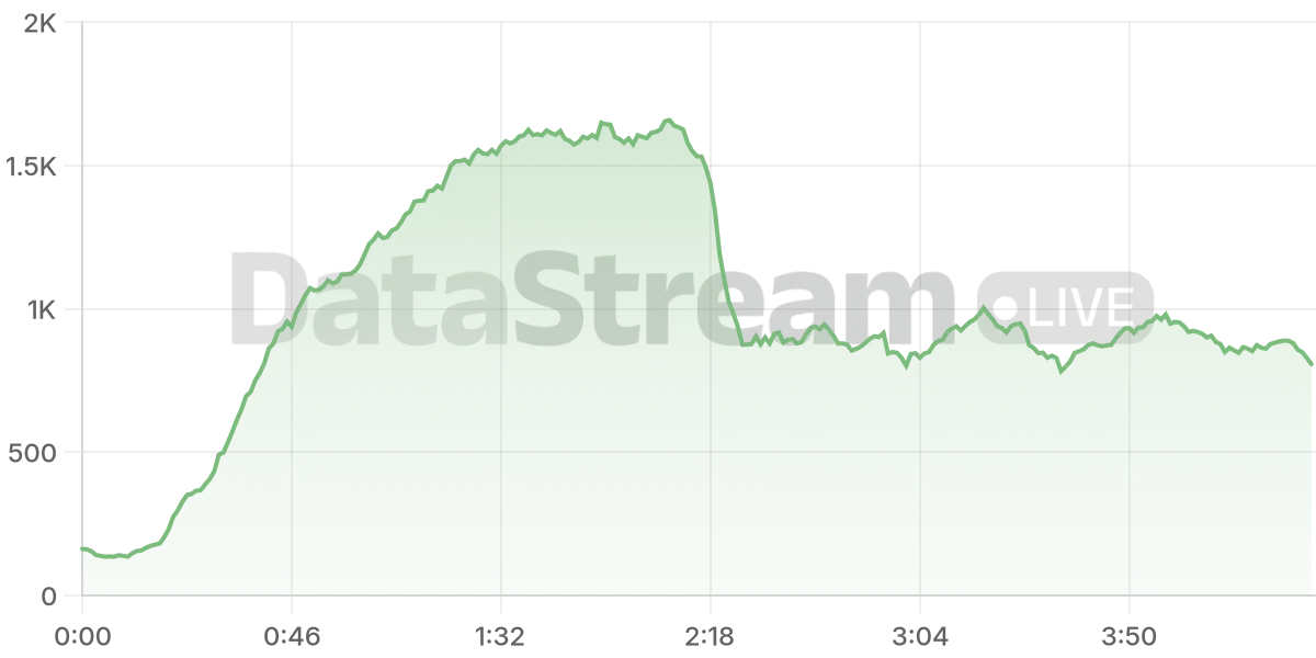 Grafico de conectados del stream