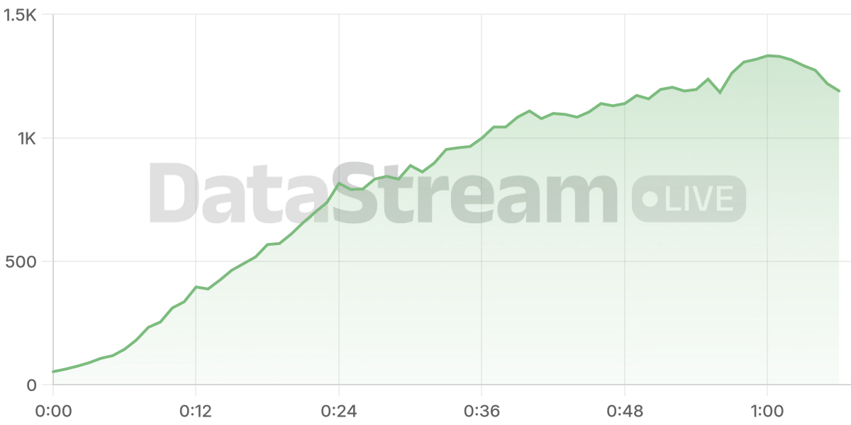 Grafico de conectados del stream