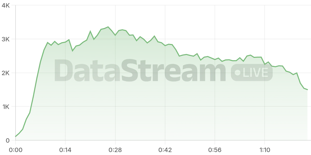 Grafico de conectados del stream