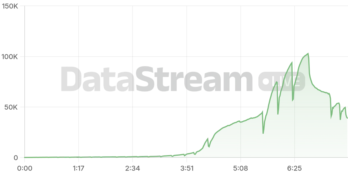 Grafico de conectados del stream