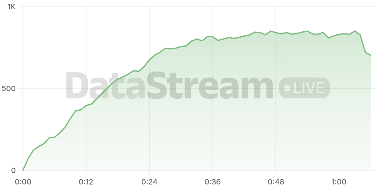 Grafico de conectados del stream
