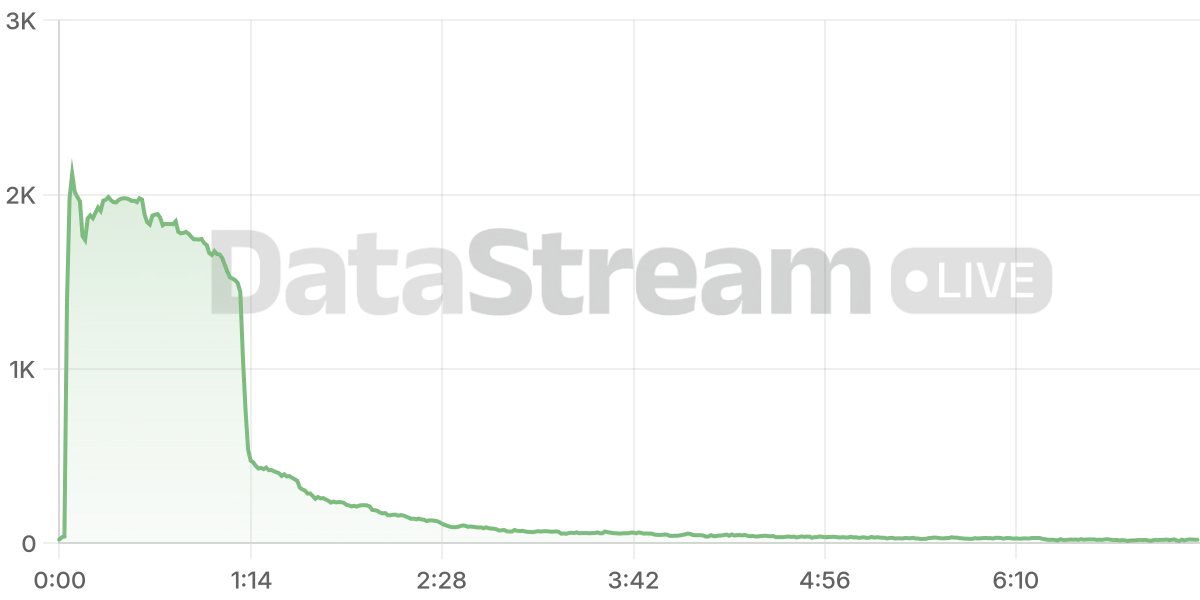 Grafico de conectados del stream