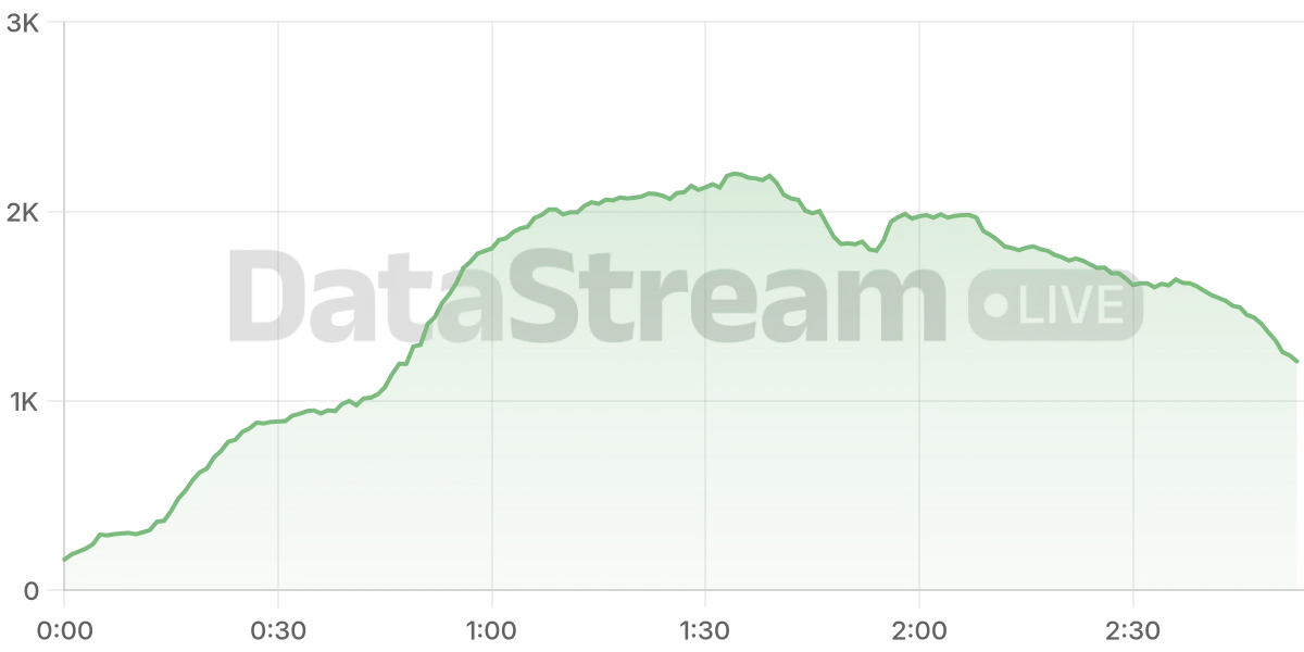 Grafico de conectados del stream