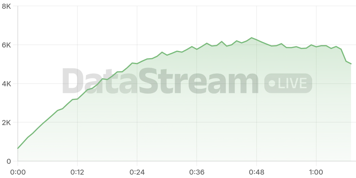 Grafico de conectados del stream