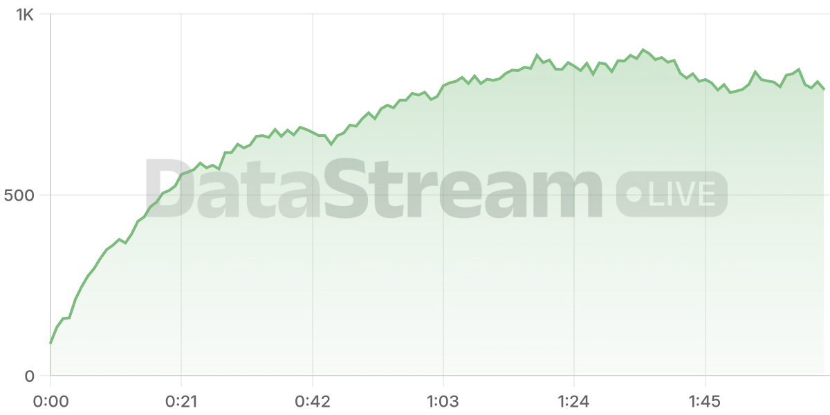 Grafico de conectados del stream