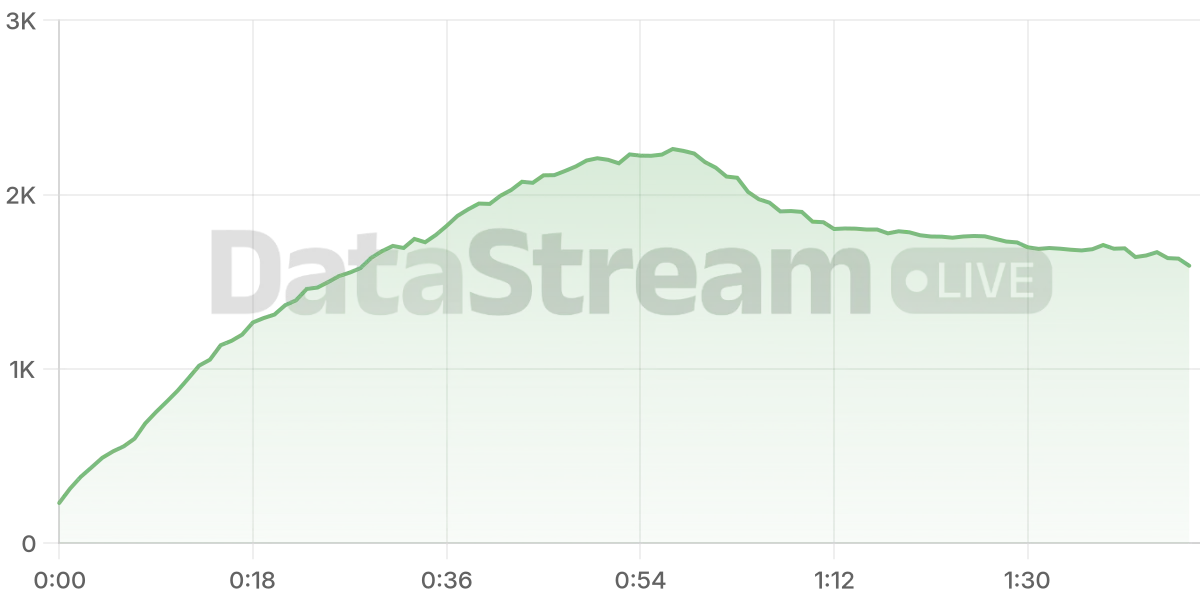 Grafico de conectados del stream