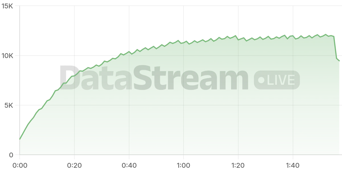 Grafico de conectados del stream