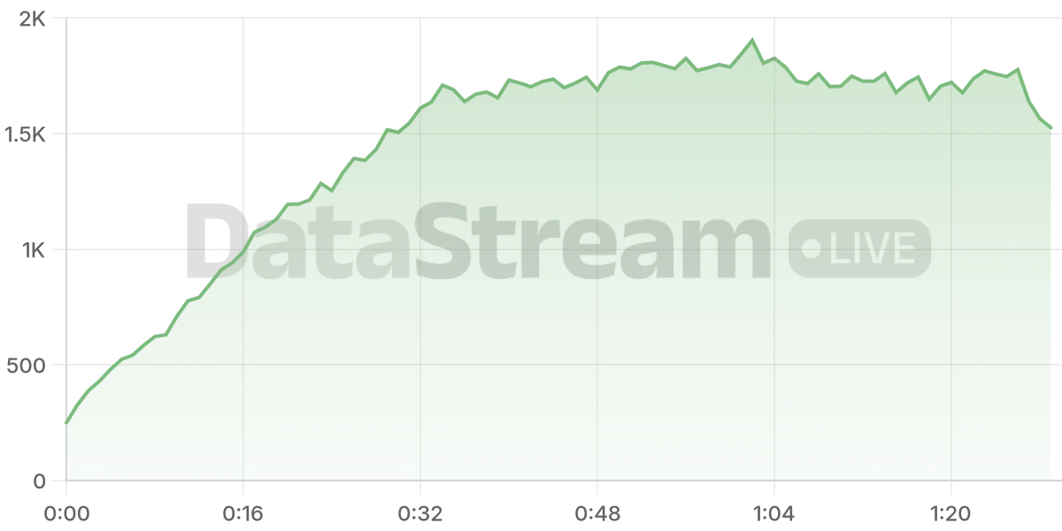 Grafico de conectados del stream