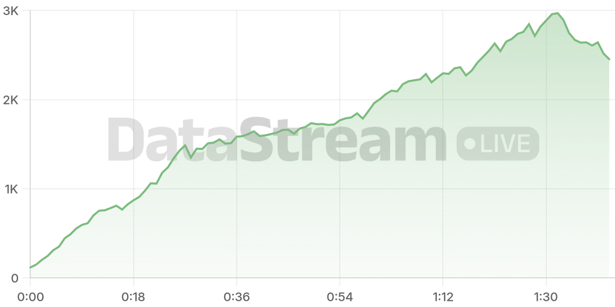 Grafico de conectados del stream