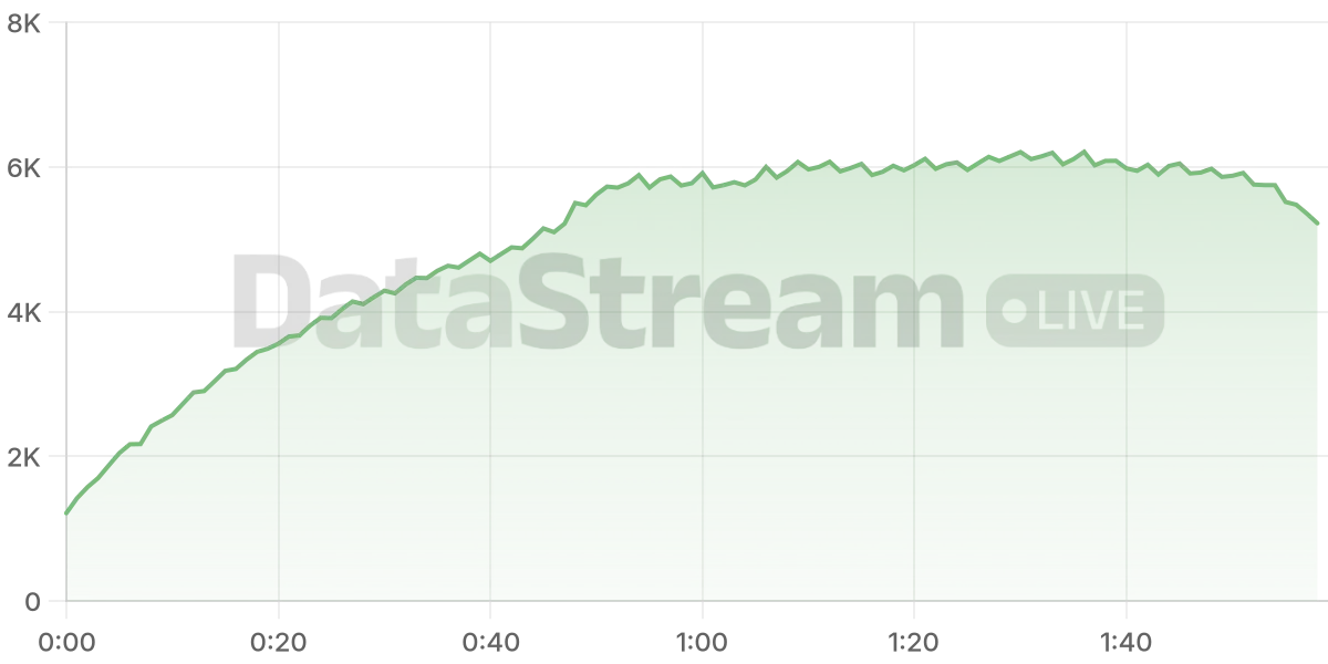 Grafico de conectados del stream