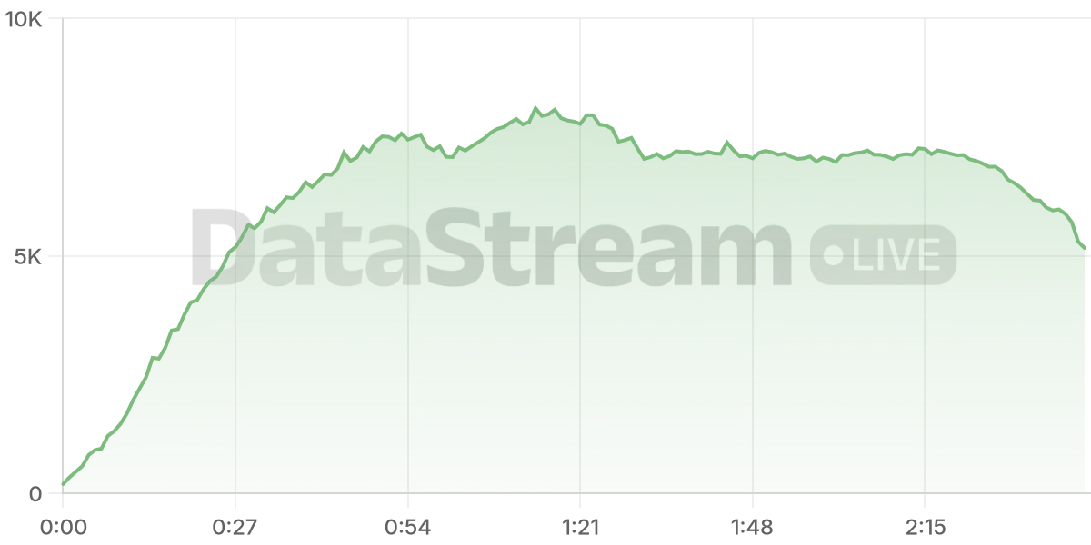 Grafico de conectados del stream