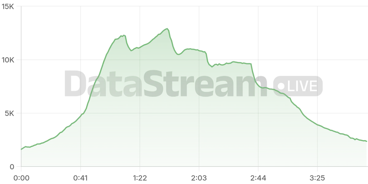 Grafico de conectados del stream