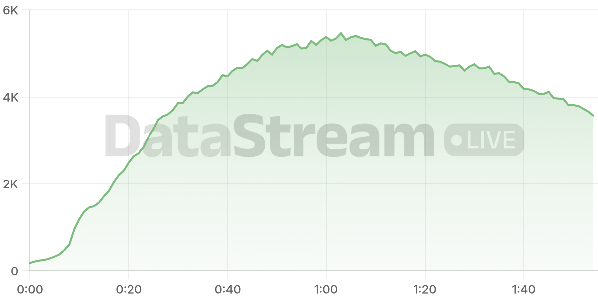 Grafico de conectados del stream