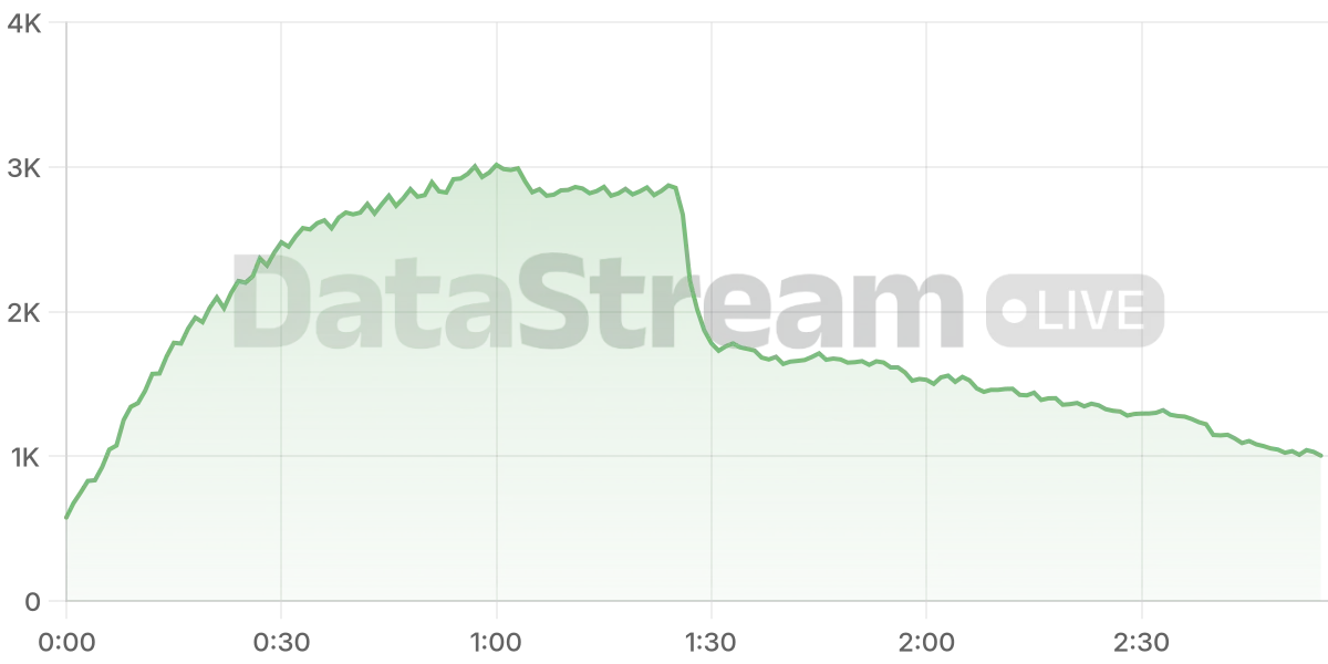 Grafico de conectados del stream