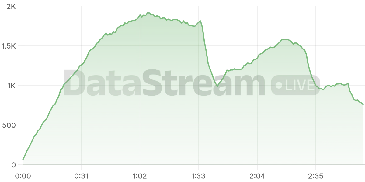 Grafico de conectados del stream