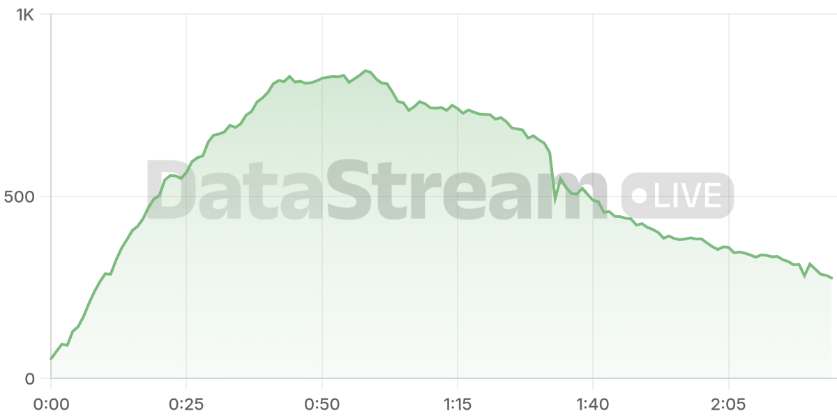 Grafico de conectados del stream