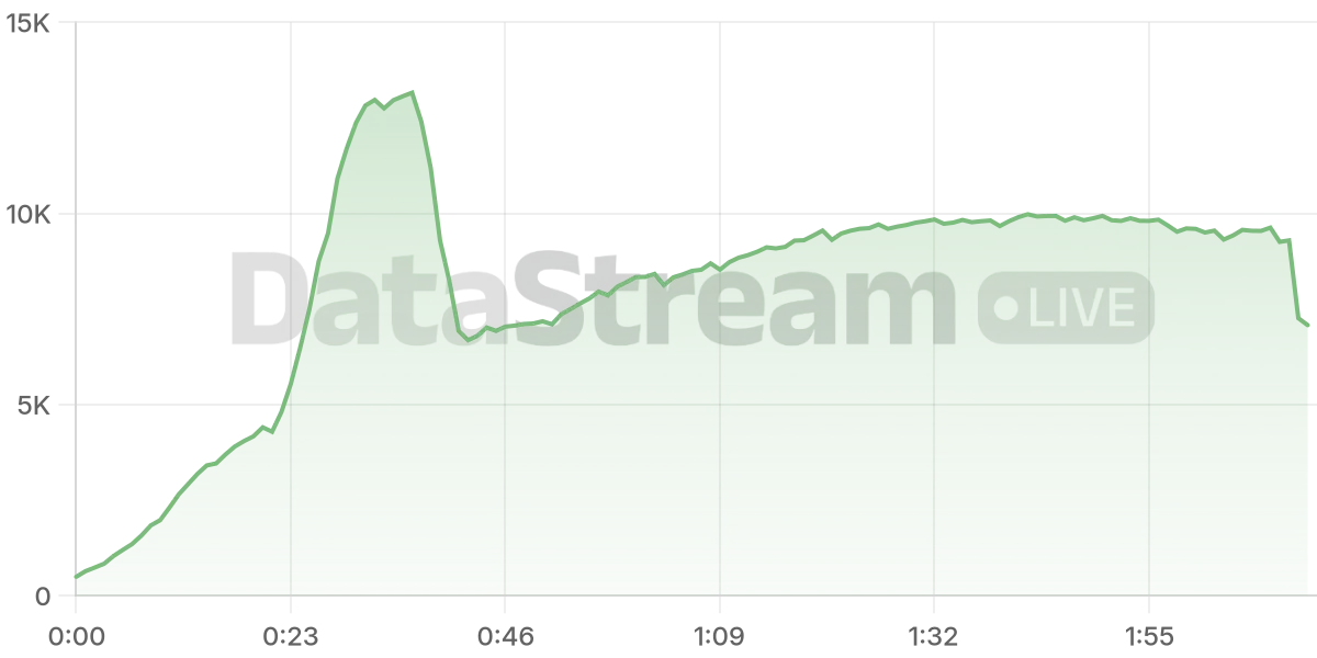 Grafico de conectados del stream