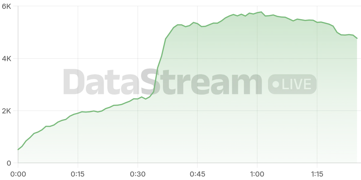 Grafico de conectados del stream