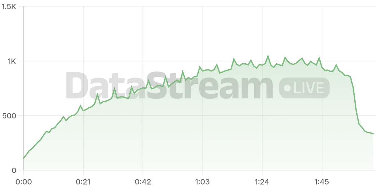 Grafico de conectados del stream