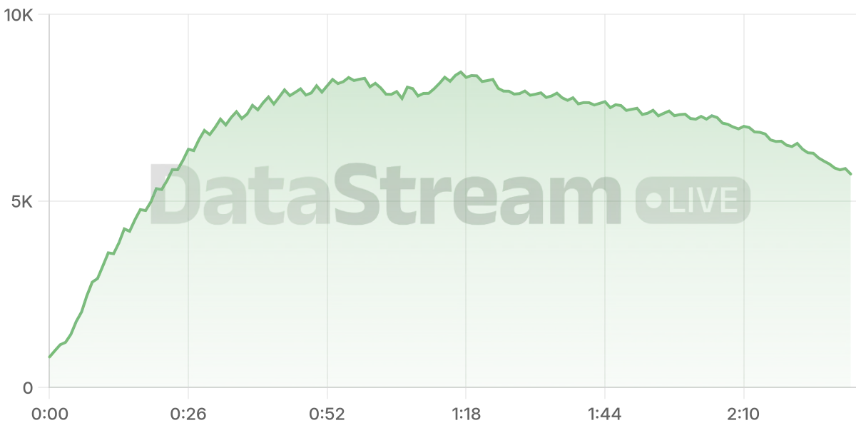 Grafico de conectados del stream