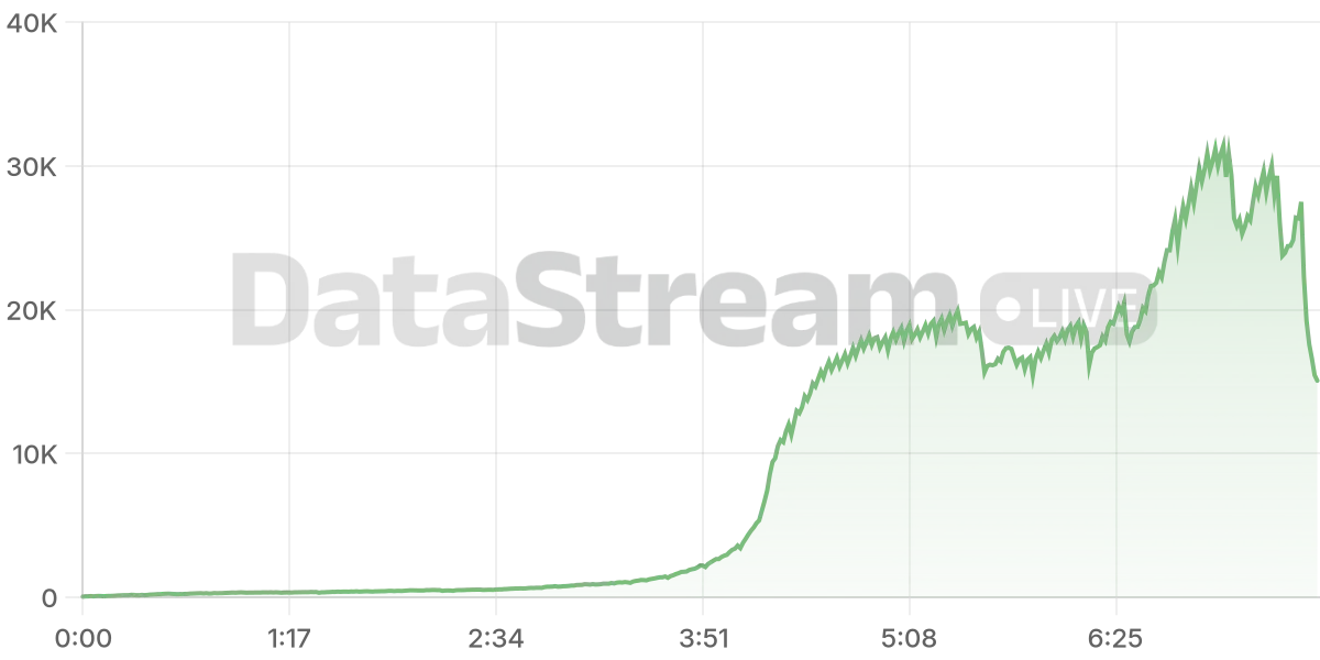 Grafico de conectados del stream