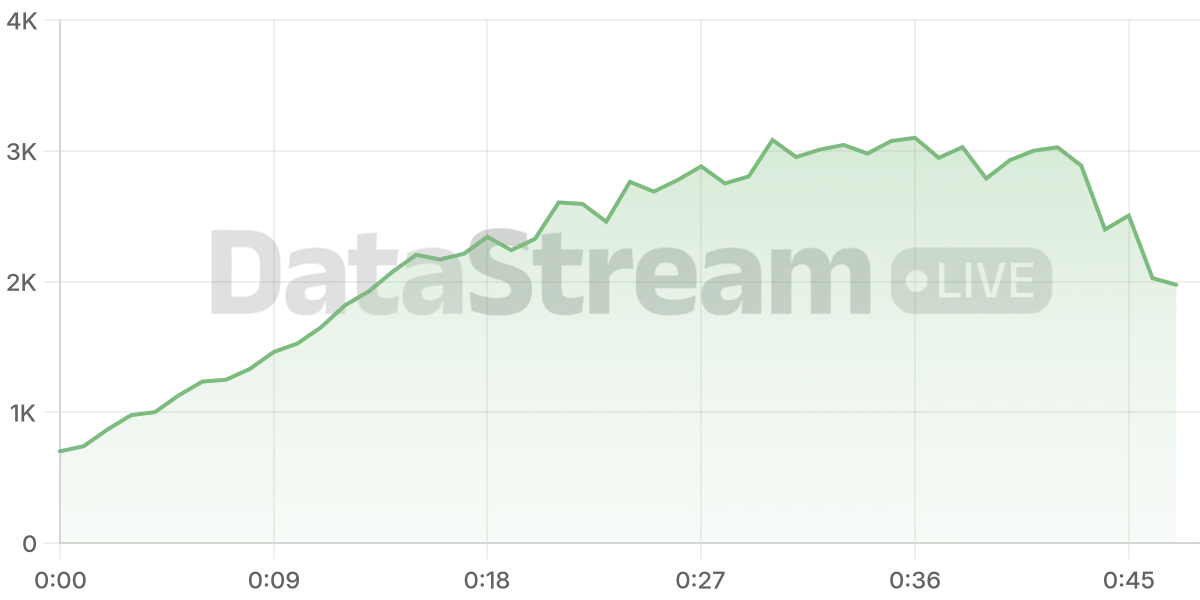 Grafico de conectados del stream