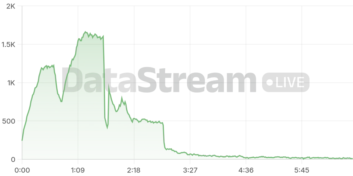 Grafico de conectados del stream