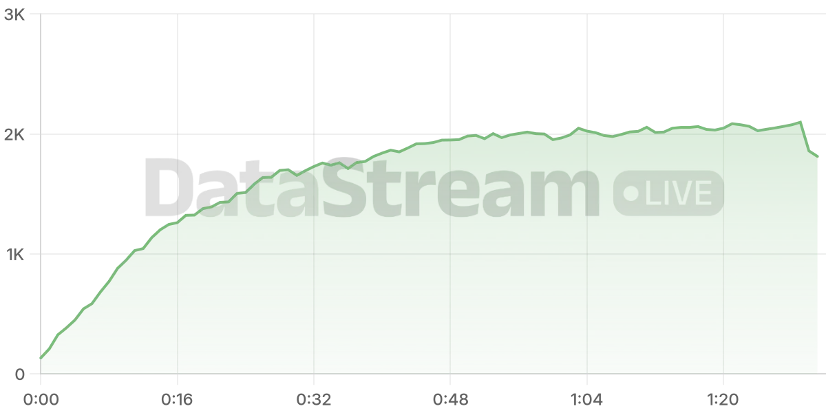 Grafico de conectados del stream