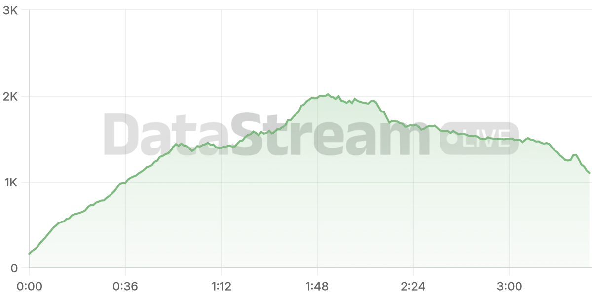Grafico de conectados del stream