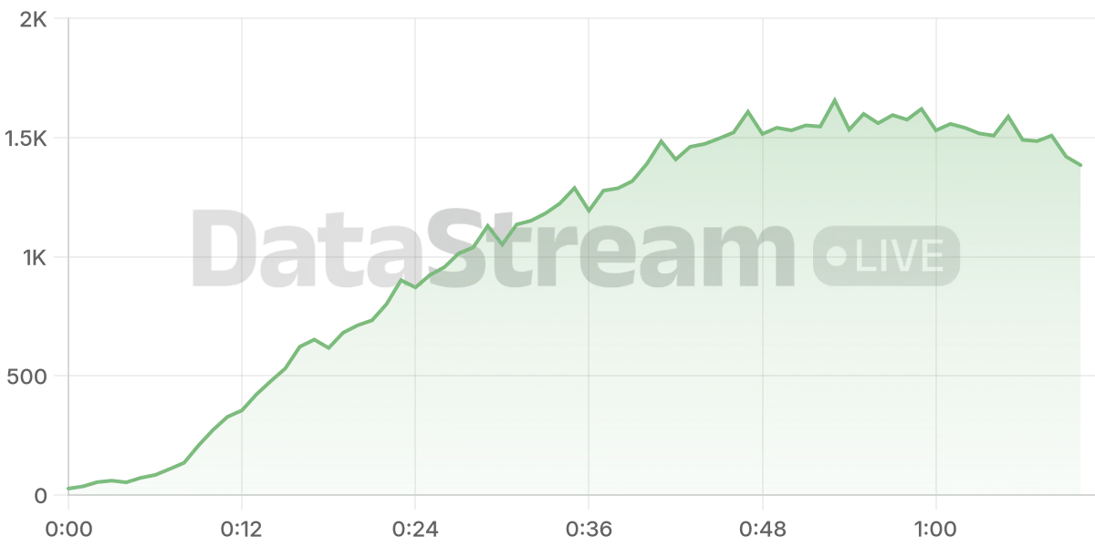 Grafico de conectados del stream