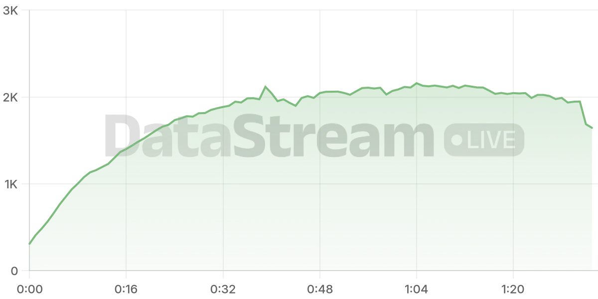 Grafico de conectados del stream