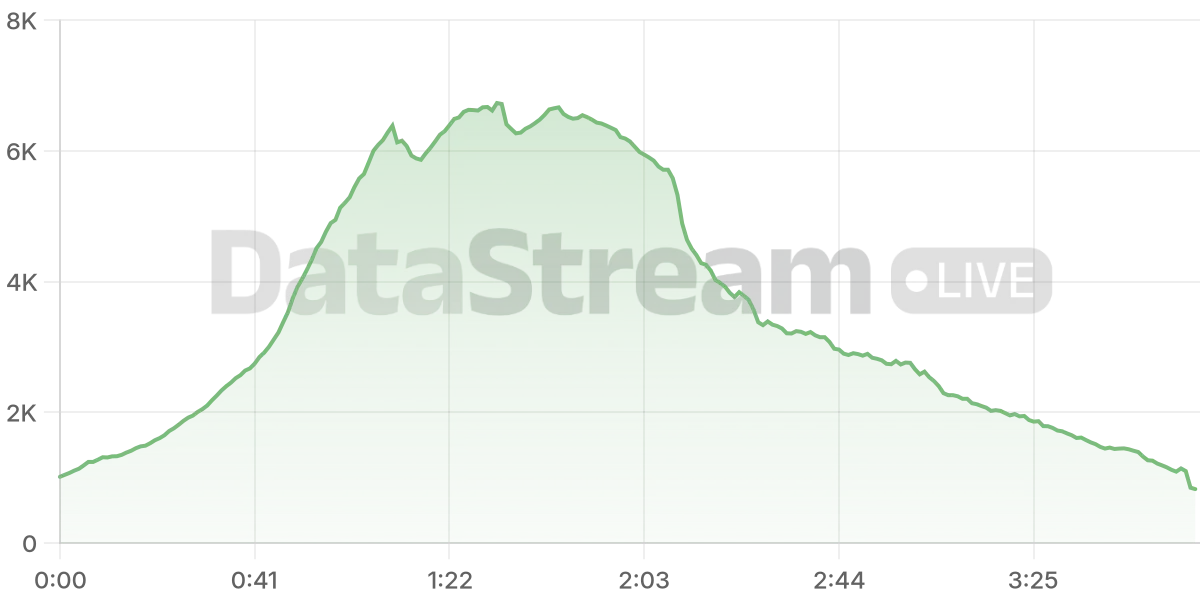 Grafico de conectados del stream