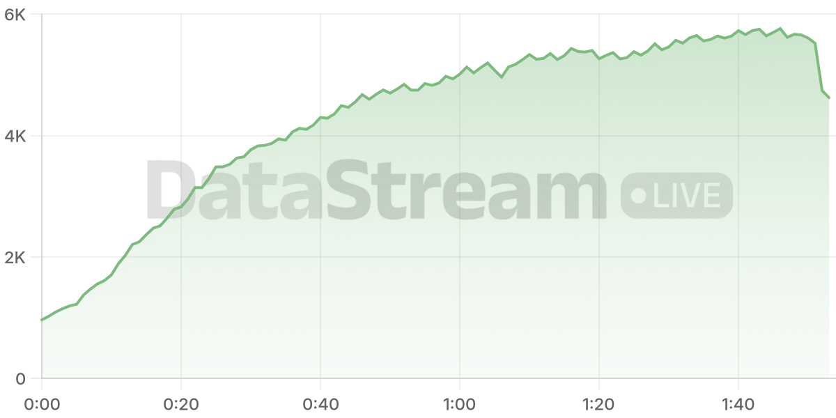 Grafico de conectados del stream