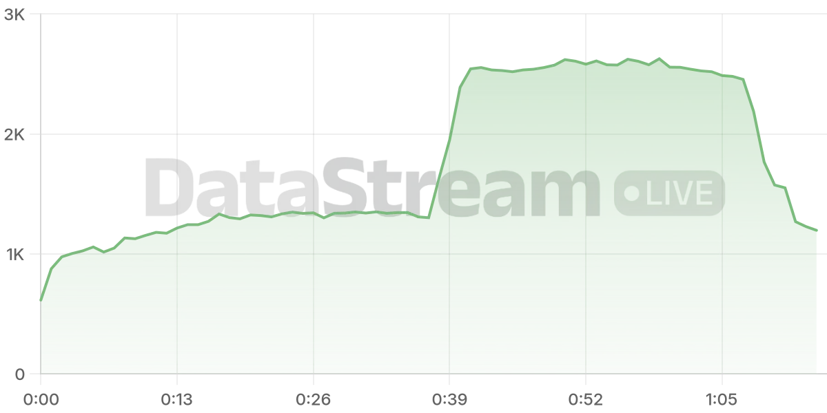 Grafico de conectados del stream